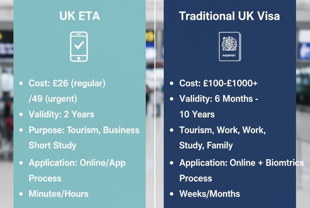 The ETA vs. a Traditional Visa