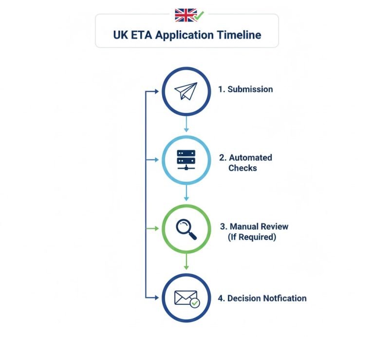 UK ETA Processing Time: How Long Does Approval Take?
