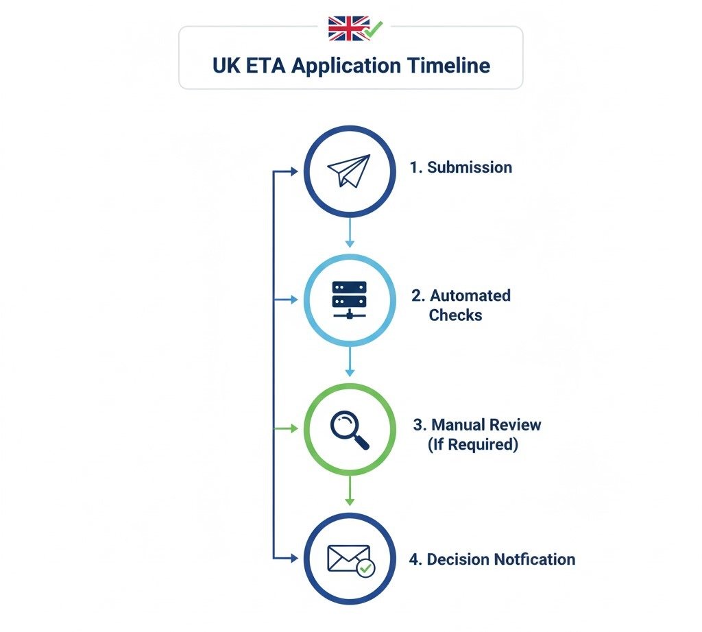 UK ETA Processing Time: How Long Does Approval Take? 2 A Step-by-Step Breakdown of the ETA Application Timeline