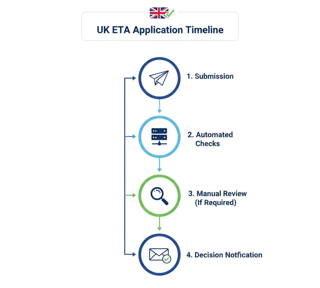 A Step-by-Step Breakdown of the ETA Application Timeline