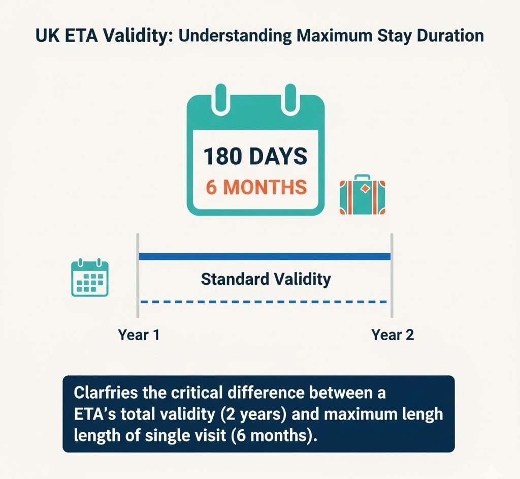 UK ETA Validity: How Long Does Your ETA Last? 3 A clear visual of a calendar with 180 Days and 6 Months prominently displayed, perhaps next to a small suitcase icon