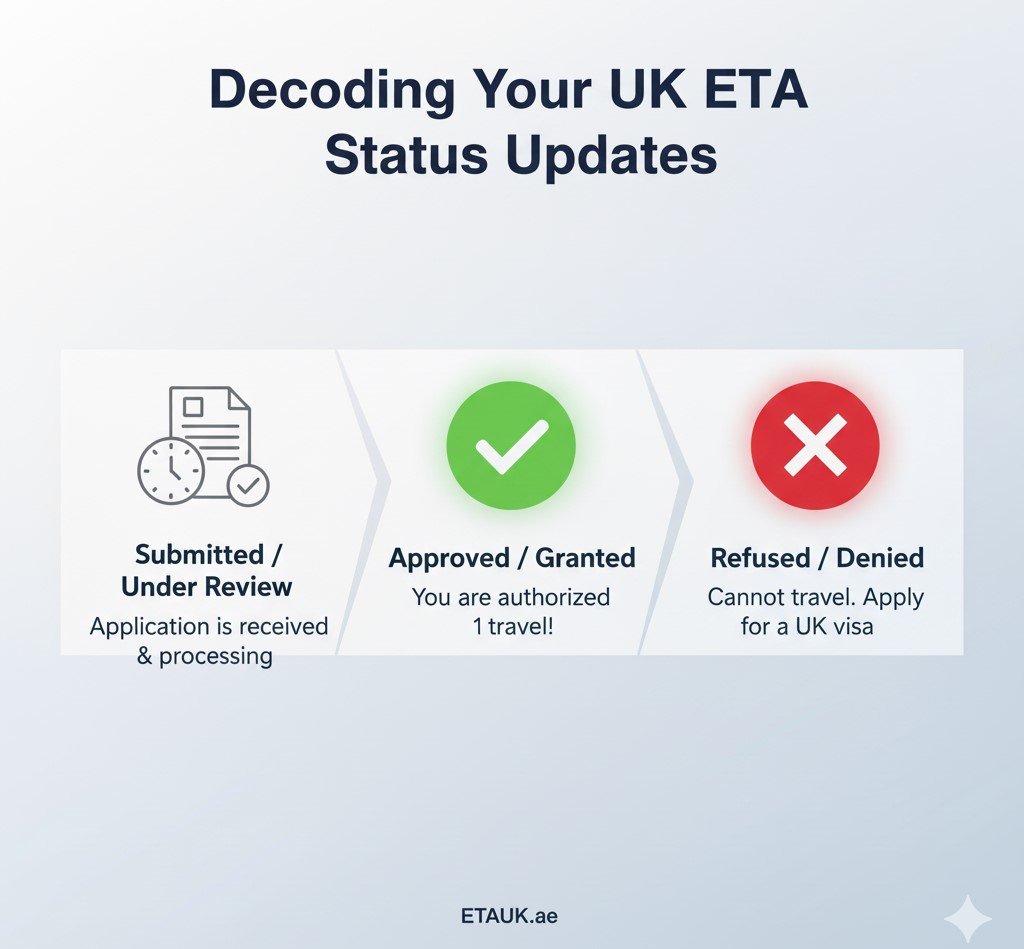Check UK ETA Application Status: Track Your Progress and Avoid Travel Delays 3 Decoding Your UK ETA Application Status Updates