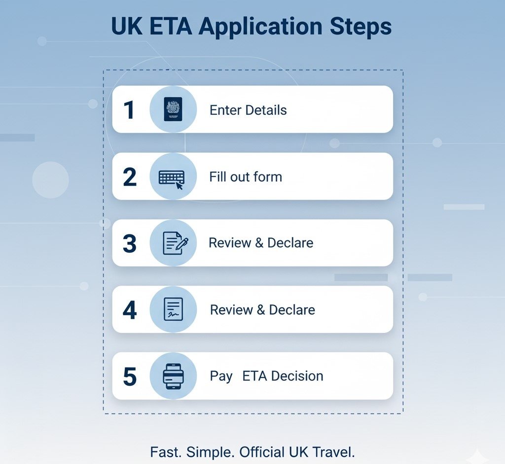 Essential Documents for a 5-Minute Application