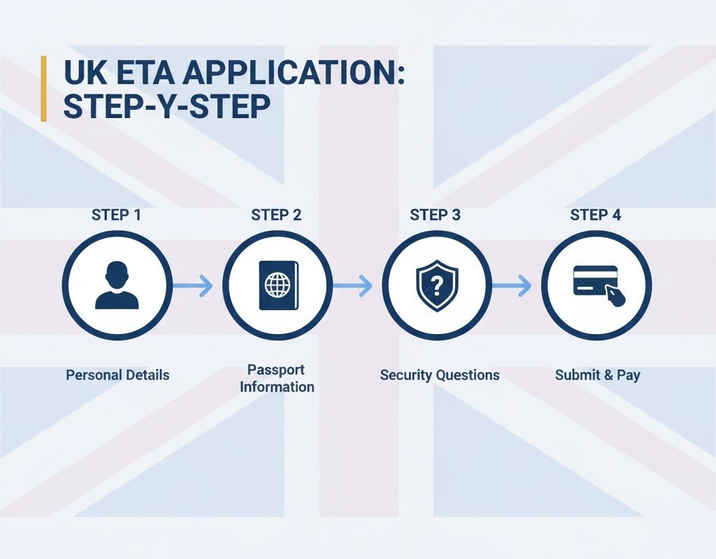 UK ETA Application Form: All Required Fields and Documents for 2025 2 Navigating the UK ETA Application Form A Field-by-Field Walkthrough