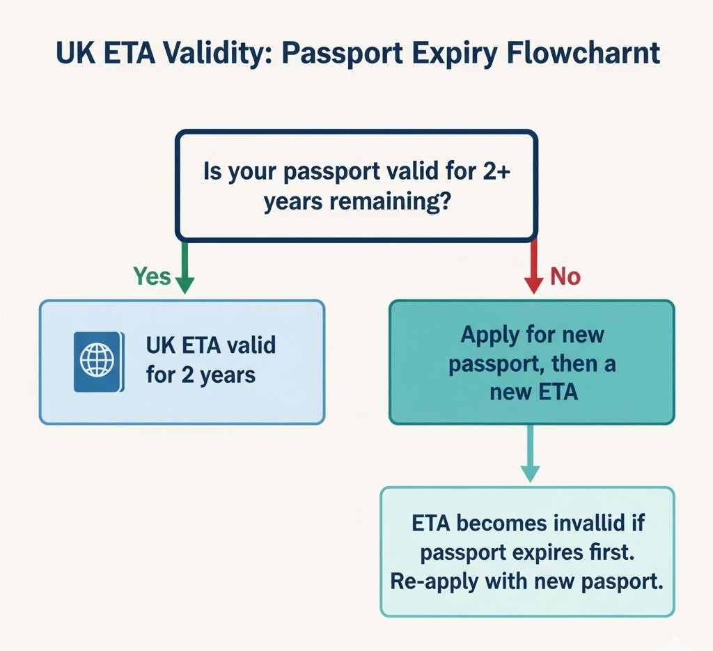 UK ETA Validity: How Long Does Your ETA Last? 2 Passport Expiry Flowchart with a clear YesNo decision point Is your passport valid for 2+ years branching to UK ETA valid for 2 years or Apply for new passport, then new ETA