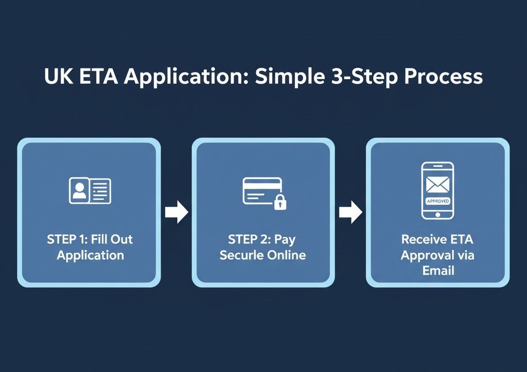 Step by Step Navigating the Online Application Process