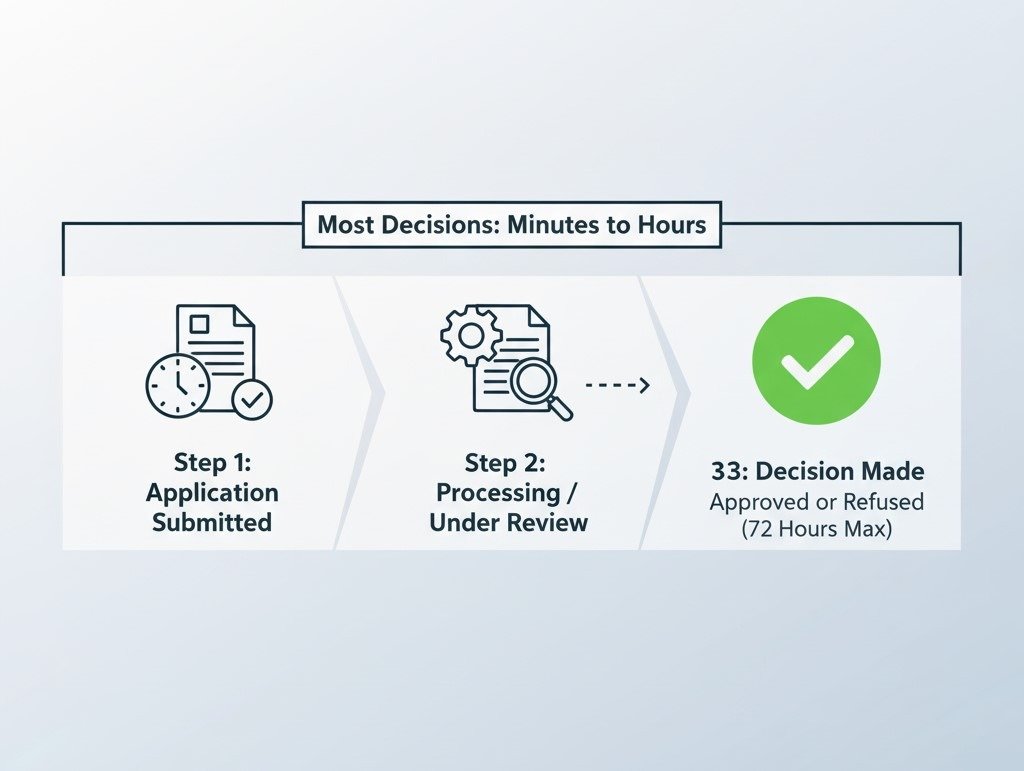 Check UK ETA Application Status: Track Your Progress and Avoid Travel Delays 1 The Standard UK ETA Processing Timeline