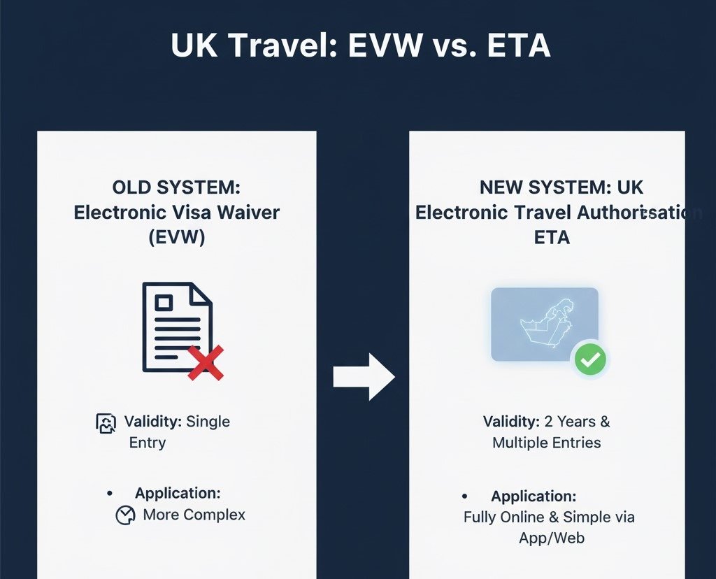 Understanding the Shift Why GCC Travelers Need the UK ETA