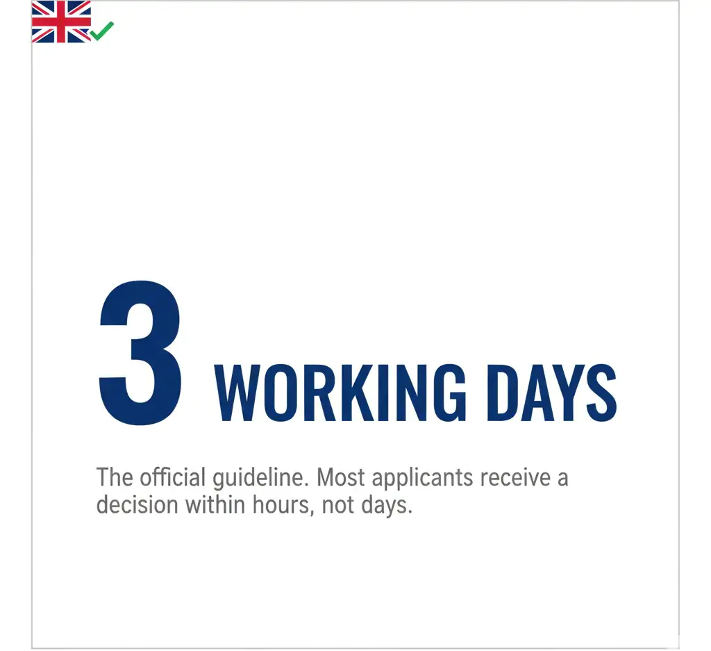 What is the Official UK ETA Processing Time