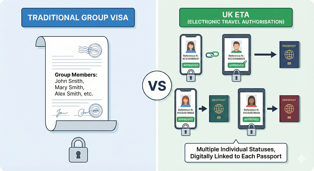Can You Apply for a UK ETA as a Group (The Bulk Myth)