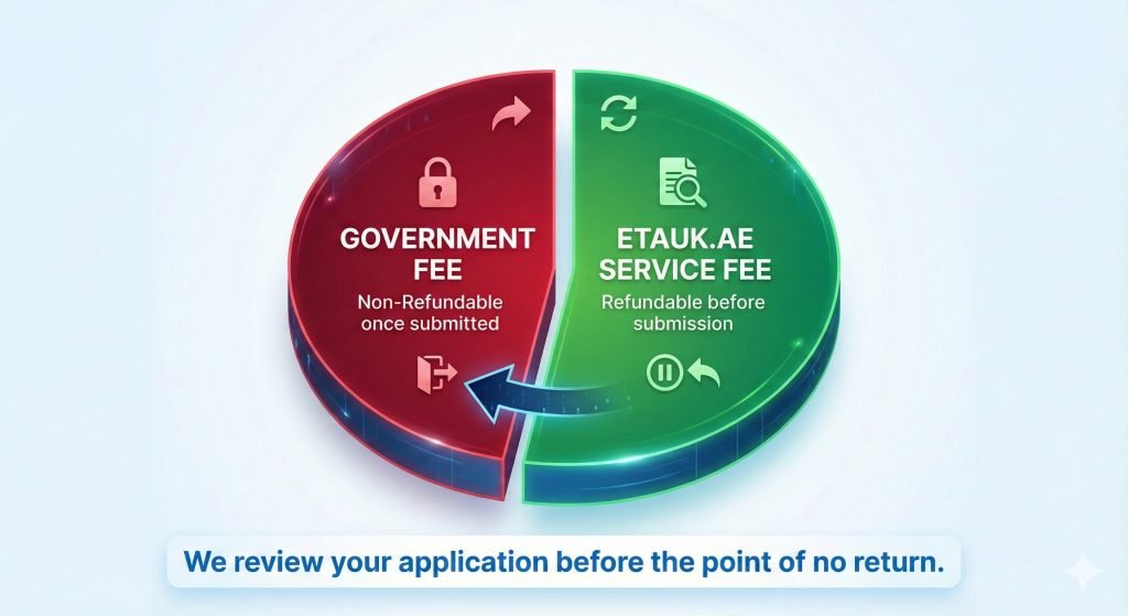 Government Fee vs. Service Fee How etauk.ae Helps