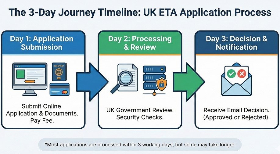 Costs, Processing Times, and Validity