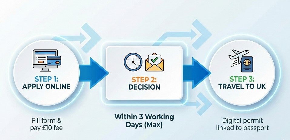 Fees, Processing Time, and Validity