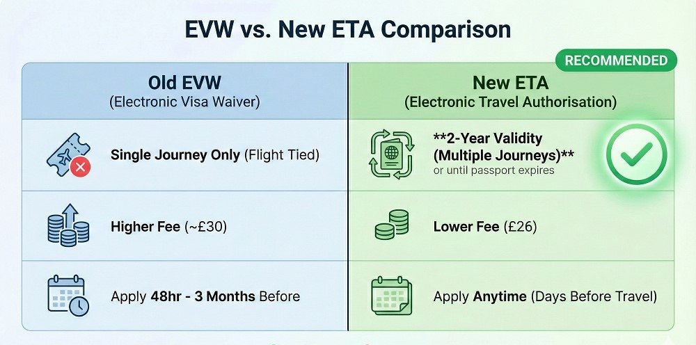 UK ETA vs. Old EVW Why This is Better for Qataris