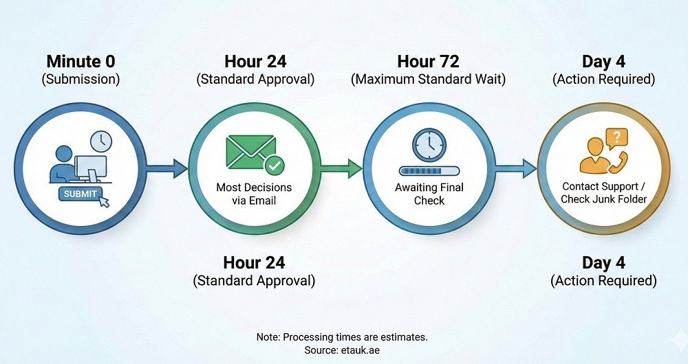 Understanding UK ETA Processing Times for Bahrain