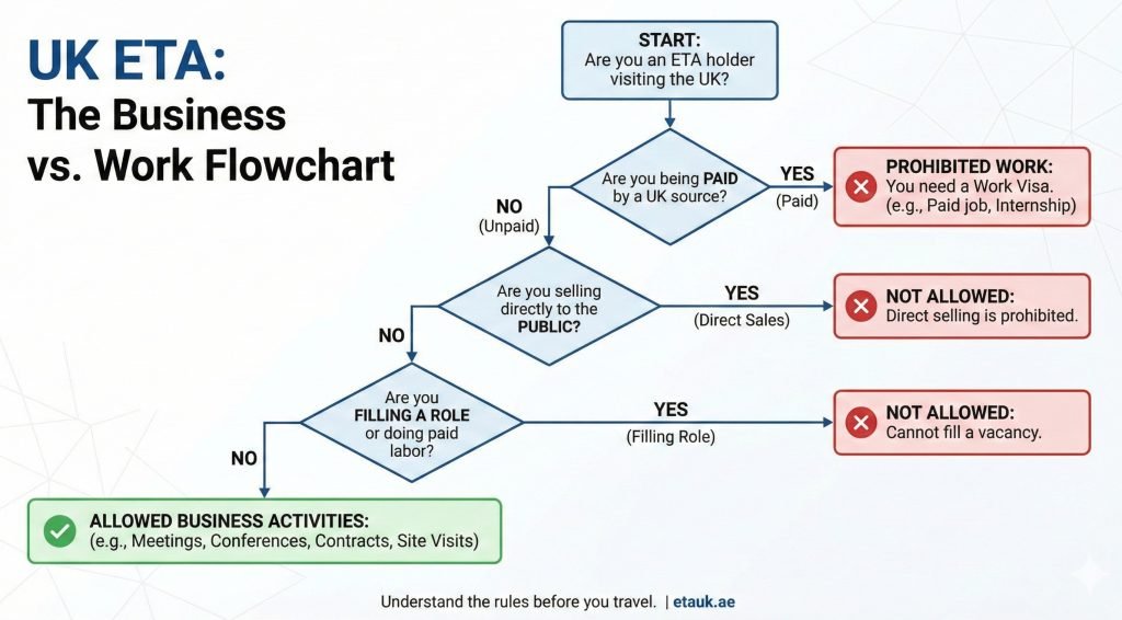 What Can You NOT Do with a UK ETA? (Work, Marriage & Residence Rules) 2 Business vs. Work The Critical Difference