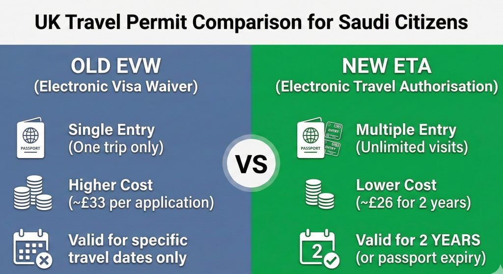Honeymoon in the UK: The Complete UK ETA Guide for Saudi Couples (2026) 1 Comparison visual showing Old EVW (Single Entry£33) vs New ETA (Multiple Entry£262 Years)