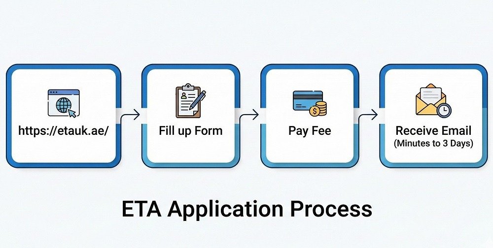 How to Apply for a UK ETA from the UAE