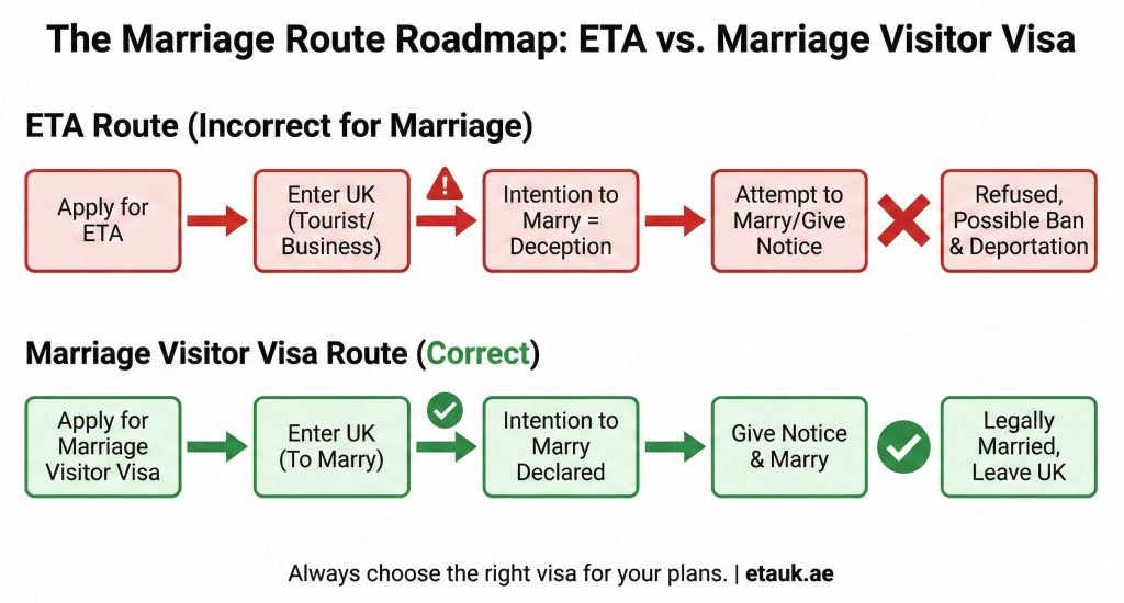 What Can You NOT Do with a UK ETA? (Work, Marriage & Residence Rules) 3 Prohibition #2 Marriage and Civil Partnerships