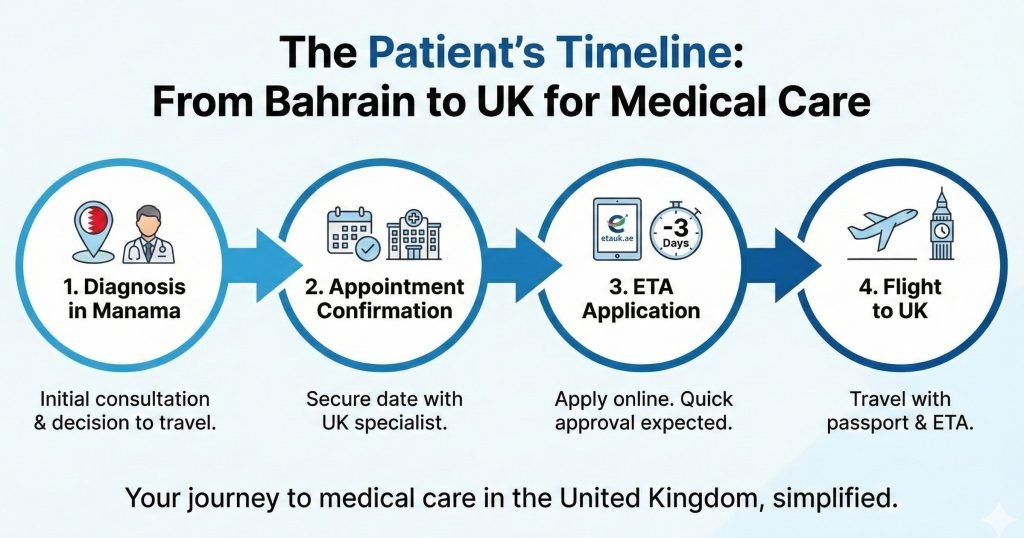 UK ETA for Medical Tourism from Bahrain: A Patient’s Guide to Stress-Free Entry 3 Step-by-Step Applying for Your UK ETA from Bahrain