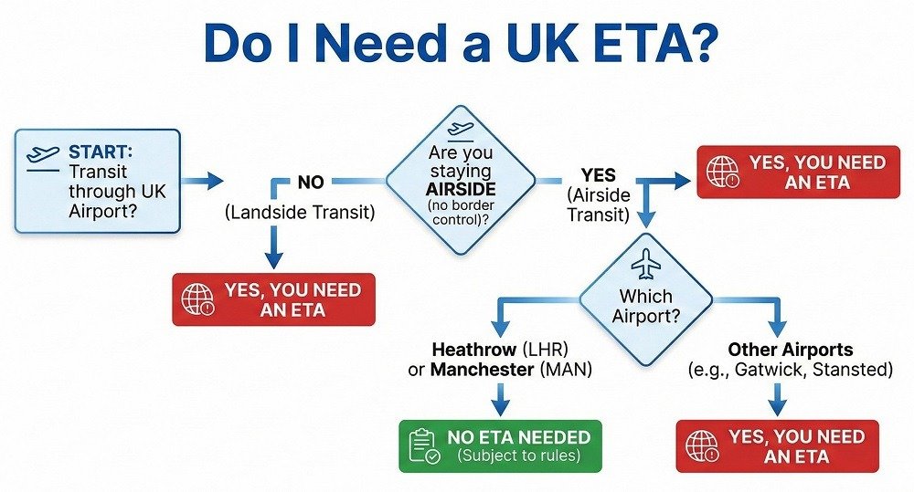 Flowchart titled "Do I Need a UK ETA?" showing the decision path for Heathrow/Manchester vs. other airports