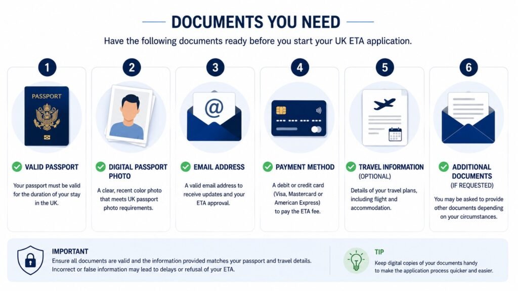 Documents for your UK ETA application